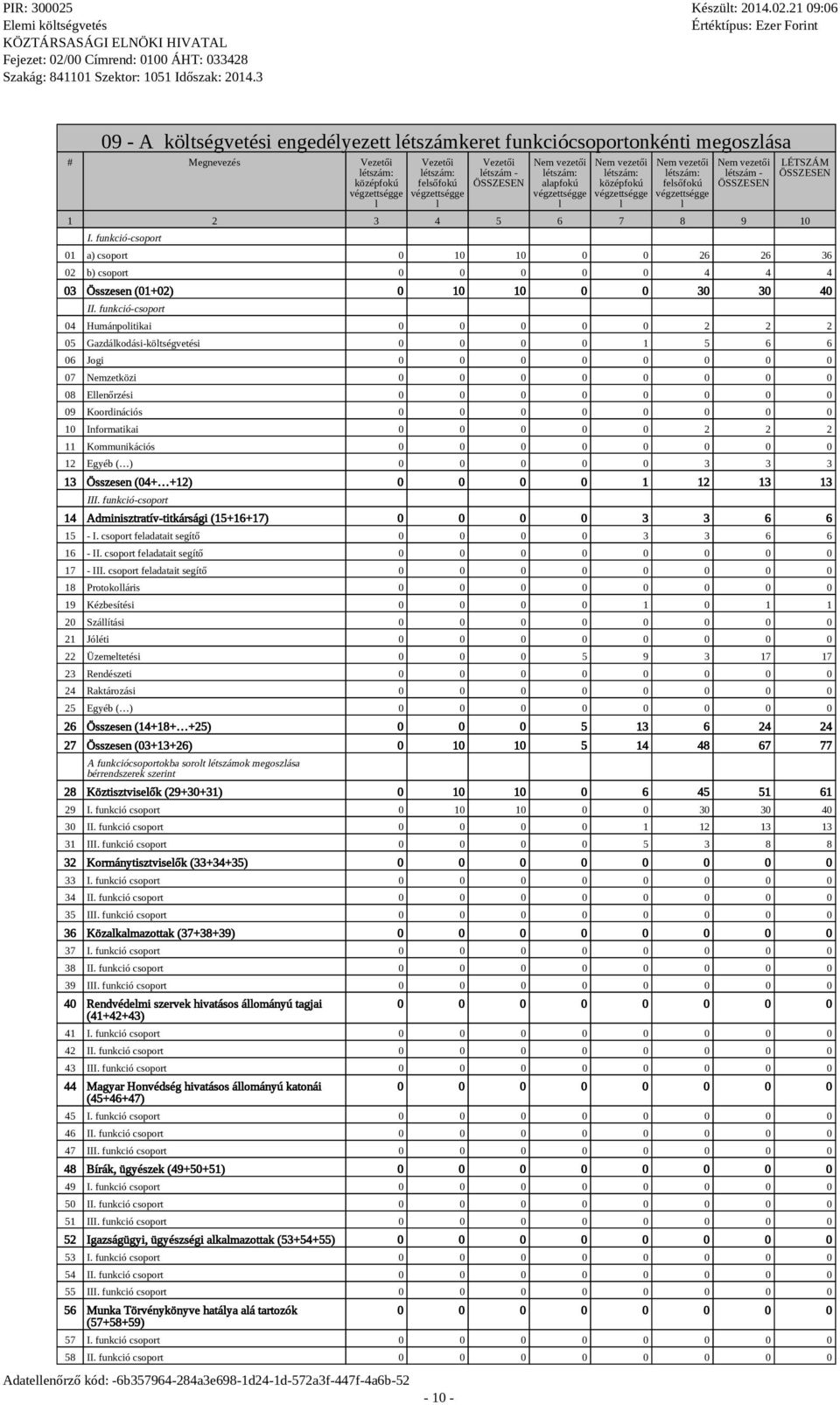 középfokú étszám: fesőfokú étszám - 1 2 3 4 5 6 7 8 9 10 I. funkció-csoport LÉTSZÁM 01 a) csoport 0 10 10 0 0 26 26 36 02 b) csoport 0 0 0 0 0 4 4 4 03 Összesen (01+02) 0 10 10 0 0 30 30 40 II.