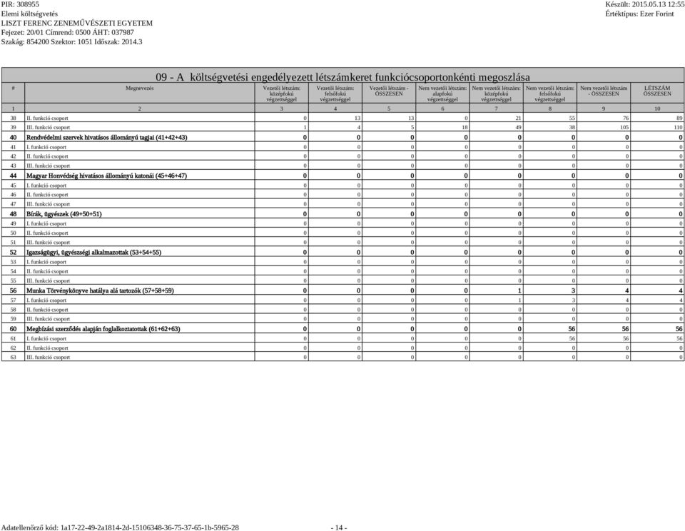 funkció csoport 1 4 5 18 49 38 105 110 40 Rendvédelmi szervek hivatásos állományú tagjai (41+42+43) 0 0 0 0 0 0 0 0 41 I. funkció csoport 0 0 0 0 0 0 0 0 42 II. funkció csoport 0 0 0 0 0 0 0 0 43 III.