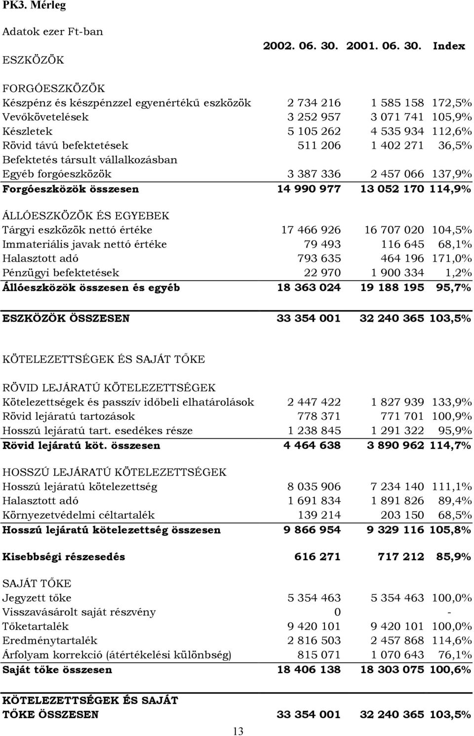 Index FORGÓESZKÖZÖK Készpénz és készpénzzel egyenértékű eszközök 2 734 216 1 585 158 172,5% Vevőkövetelések 3 252 957 3 071 741 105,9% Készletek 5 105 262 4 535 934 112,6% Rövid távú befektetések 511