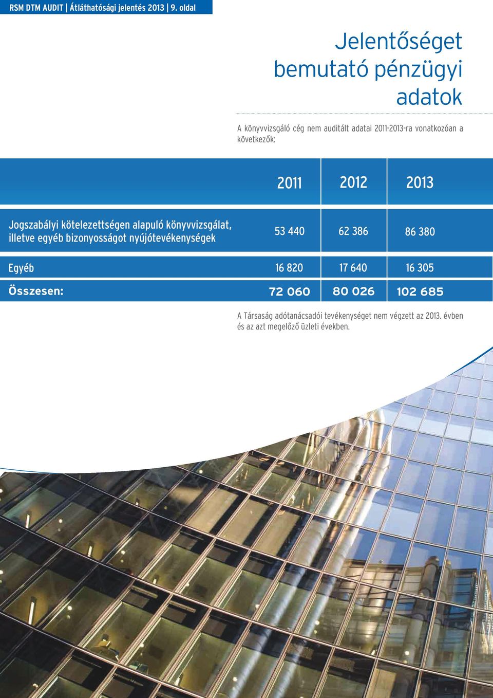 következők: 2011 2012 2013 Jogszabályi kötelezettségen alapuló könyvvizsgálat, illetve egyéb bizonyosságot