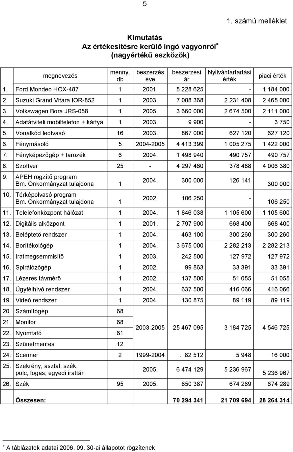 Adatátviteli mobiltelefon + kártya 1 2003. 9 900-3 750 5. Vonalkód leolvasó 16 2003. 867 000 627 120 627 120 6. Fénymásoló 5 2004-2005 4 413 399 1 005 275 1 422 000 7. Fényképezőgép + tarozék 6 2004.