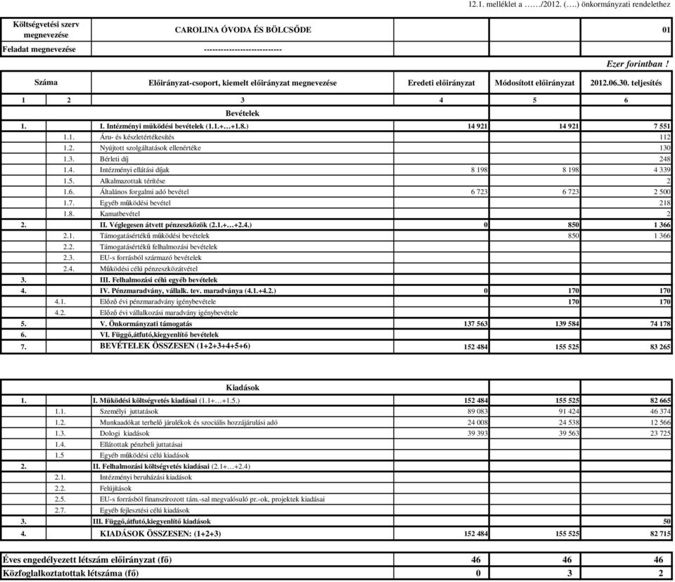 ) 14 921 14 921 7 551 1.1. Áru- és készletértékesítés 112 1.2. Nyújtott szolgáltatások ellenértéke 130 1.3. Bérleti díj 248 1.4. Intézményi ellátási díjak 8 198 8 198 4 339 1.5. Alkalmazottak térítése 2 1.