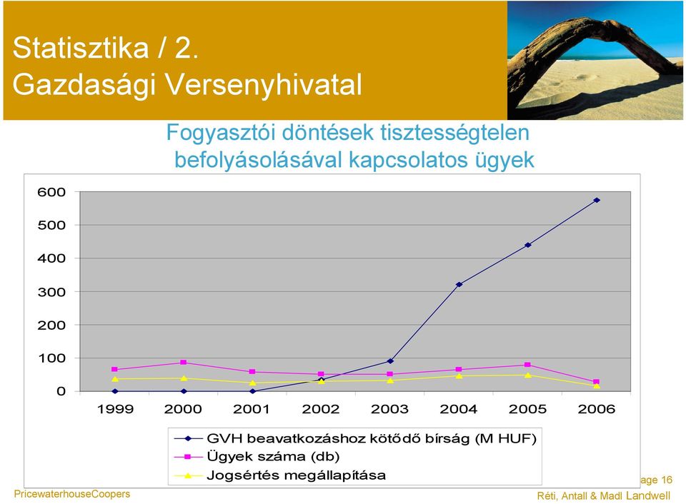 befolyásolásával kapcsolatos ügyek 500 400 300 200 100 0 1999 2000