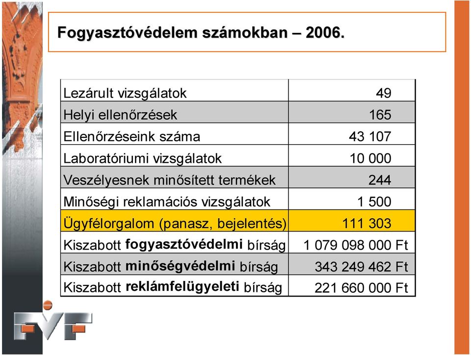 10 000 Veszélyesnek minősített termékek 244 Minőségi reklamációs vizsgálatok 1 500 Ügyfélorgalom