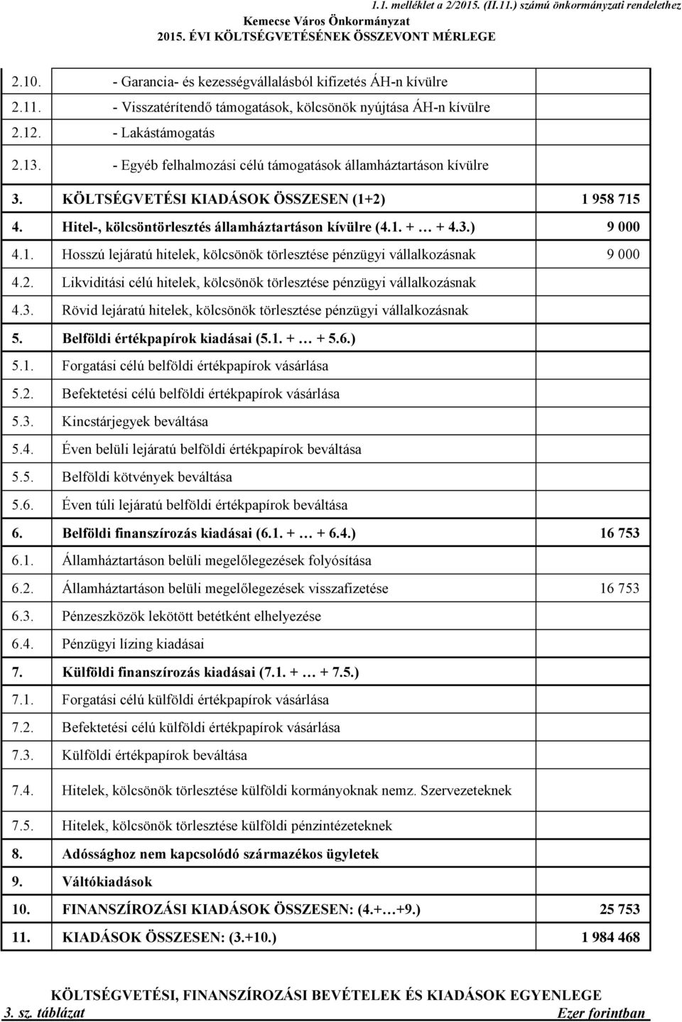 - Egyéb felhalmozási célú támogatások államháztartáson kívülre 3. KÖLTSÉGVETÉSI KIADÁSOK ÖSSZESEN (1+2) 1 958 715 4. Hitel-, kölcsöntörlesztés államháztartáson kívülre (4.1. + + 4.3.) 9 000 4.1. Hosszú lejáratú hitelek, kölcsönök törlesztése pénzügyi vállalkozásnak 9 000 4.