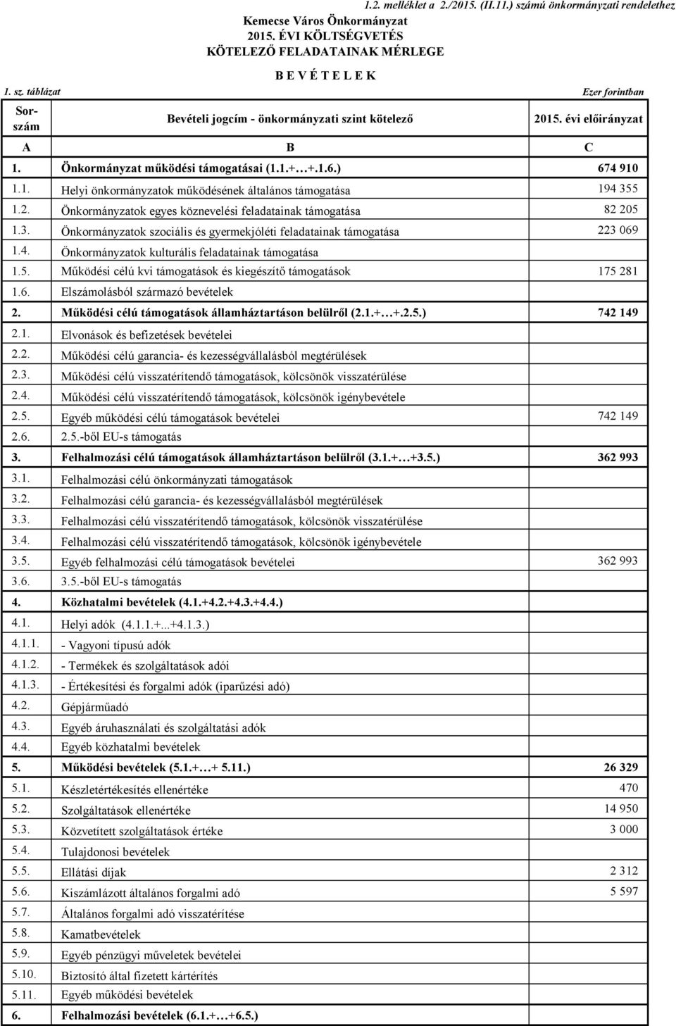 1. Helyi önkormányzatok működésének általános támogatása 194 355 1.2. Önkormányzatok egyes köznevelési feladatainak támogatása 82 205 1.3. Önkormányzatok szociális és gyermekjóléti feladatainak támogatása 223 069 1.