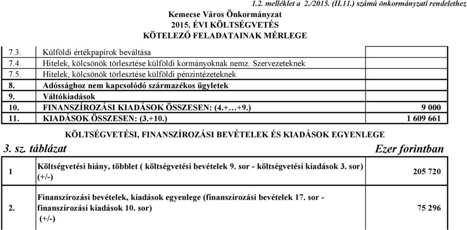 Váltókiadások 10. FINANSZÍROZÁSI KIADÁSOK ÖSSZESEN: (4.+ +9.) 9 000 11. KIADÁSOK ÖSSZESEN: (3.+10.) 1 609 661 3. sz.