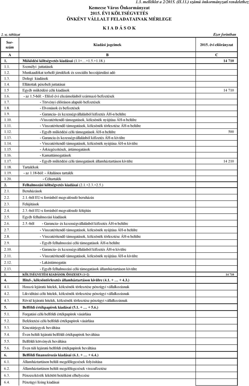 5 Egyéb működési célú kiadások 14 710 1.6. - az 1.5-ből: - Előző évi elszámolásból származó befizetések 1.7. - Törvényi előíráson alapuló befizetések 1.8. - Elvonások és befizetések 1.9.