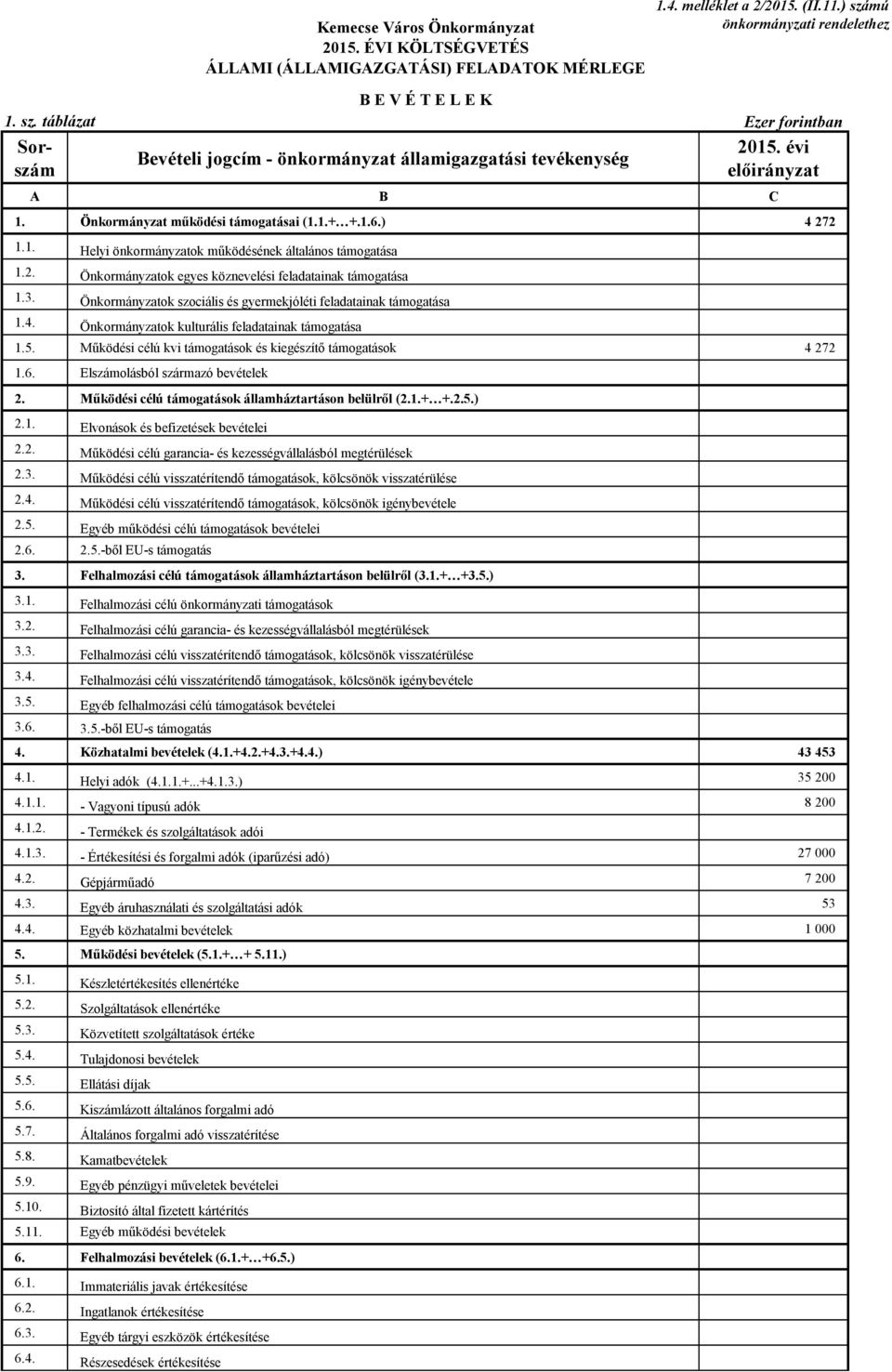 1.6.) 4 272 1.1. Helyi önkormányzatok működésének általános támogatása 1.2. Önkormányzatok egyes köznevelési feladatainak támogatása 1.3.