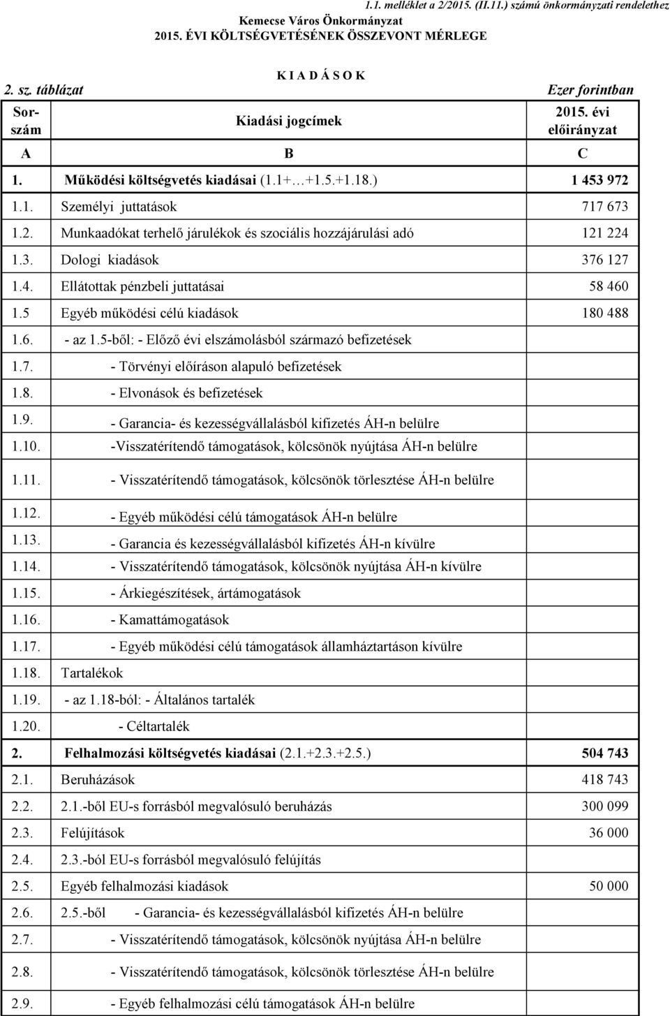 4. Ellátottak pénzbeli juttatásai 58 460 1.5 Egyéb működési célú kiadások 180 488 1.6. - az 1.5-ből: - Előző évi elszámolásból származó befizetések 1.7. - Törvényi előíráson alapuló befizetések 1.8. - Elvonások és befizetések 1.