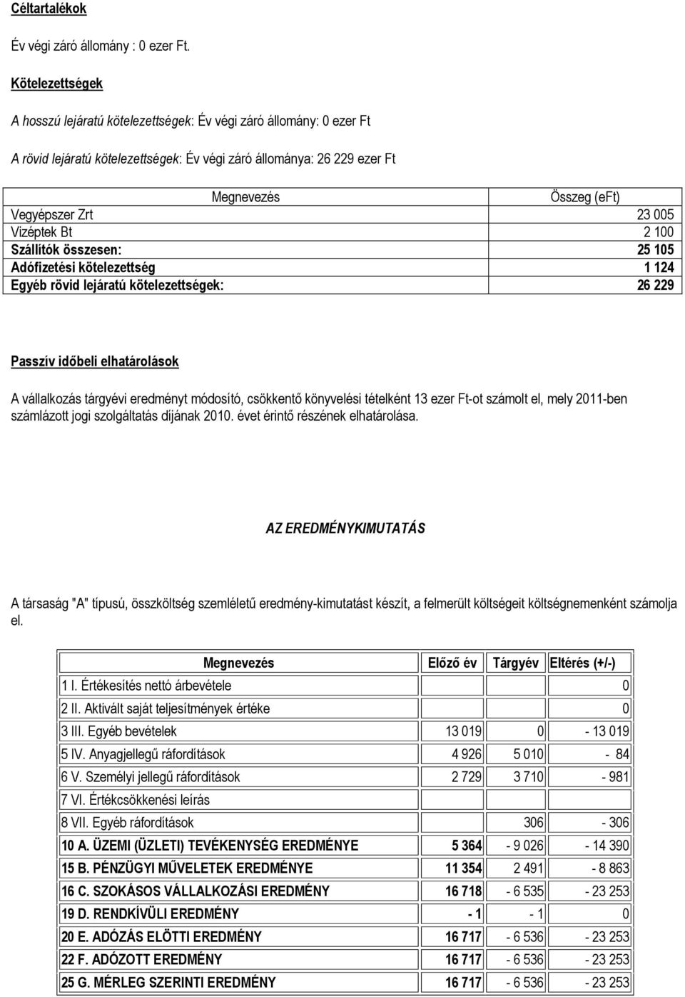 005 Vizéptek Bt 2 100 Szállítók összesen: 25 105 Adófizetési kötelezettség 1 124 Egyéb rövid lejáratú kötelezettségek: 26 229 Passzív időbeli elhatárolások A vállalkozás tárgyévi eredményt módosító,