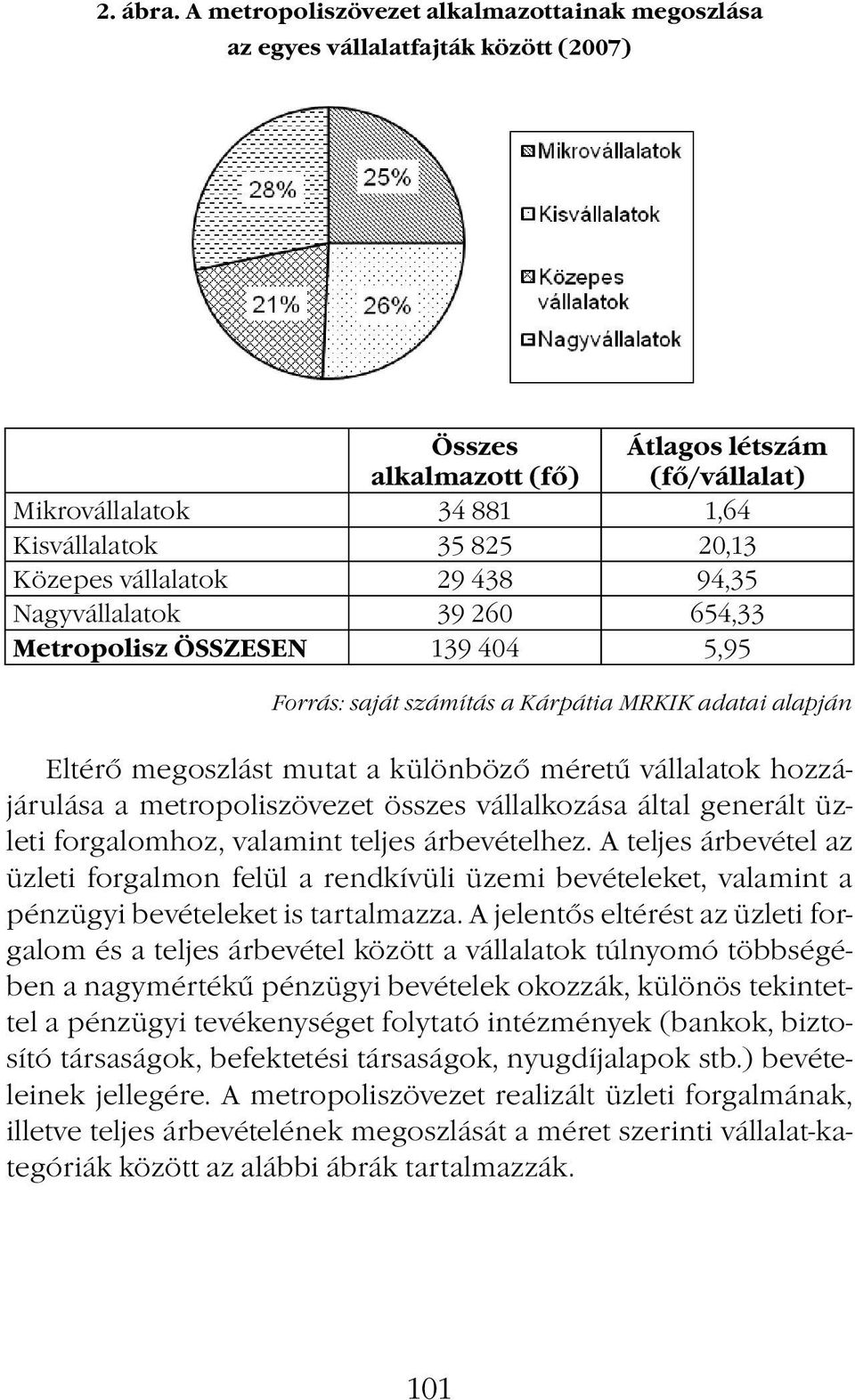 Közepes vállalatok 29 438 94,35 Nagyvállalatok 39 260 654,33 Metropolisz ÖSSZESEN 139 404 5,95 Eltérő megoszlást mutat a különböző méretű vállalatok hozzájárulása a metropoliszövezet összes