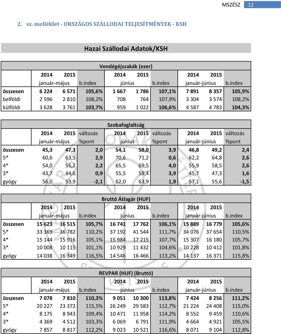 Szobafoglaltság 2014 2015 változás 2014 2015 változás 2014 2015 változás január-május %pont június %pont január-június %pont összesen 45,3 47,3 2,0 54,1 58,0 3,9 46,8 49,2 2,4 5* 60,6 63,5 2,9 70,6