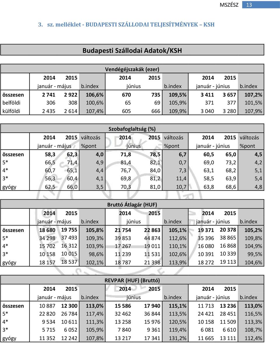 (%) 2014 2015 változás 2014 2015 változás 2014 2015 változás január - május %pont június %pont január - június %pont összesen 58,3 62,3 4,0 71,8 78,5 6,7 60,5 65,0 4,5 5* 66,5 71,4 4,9 81,4 82,1 0,7