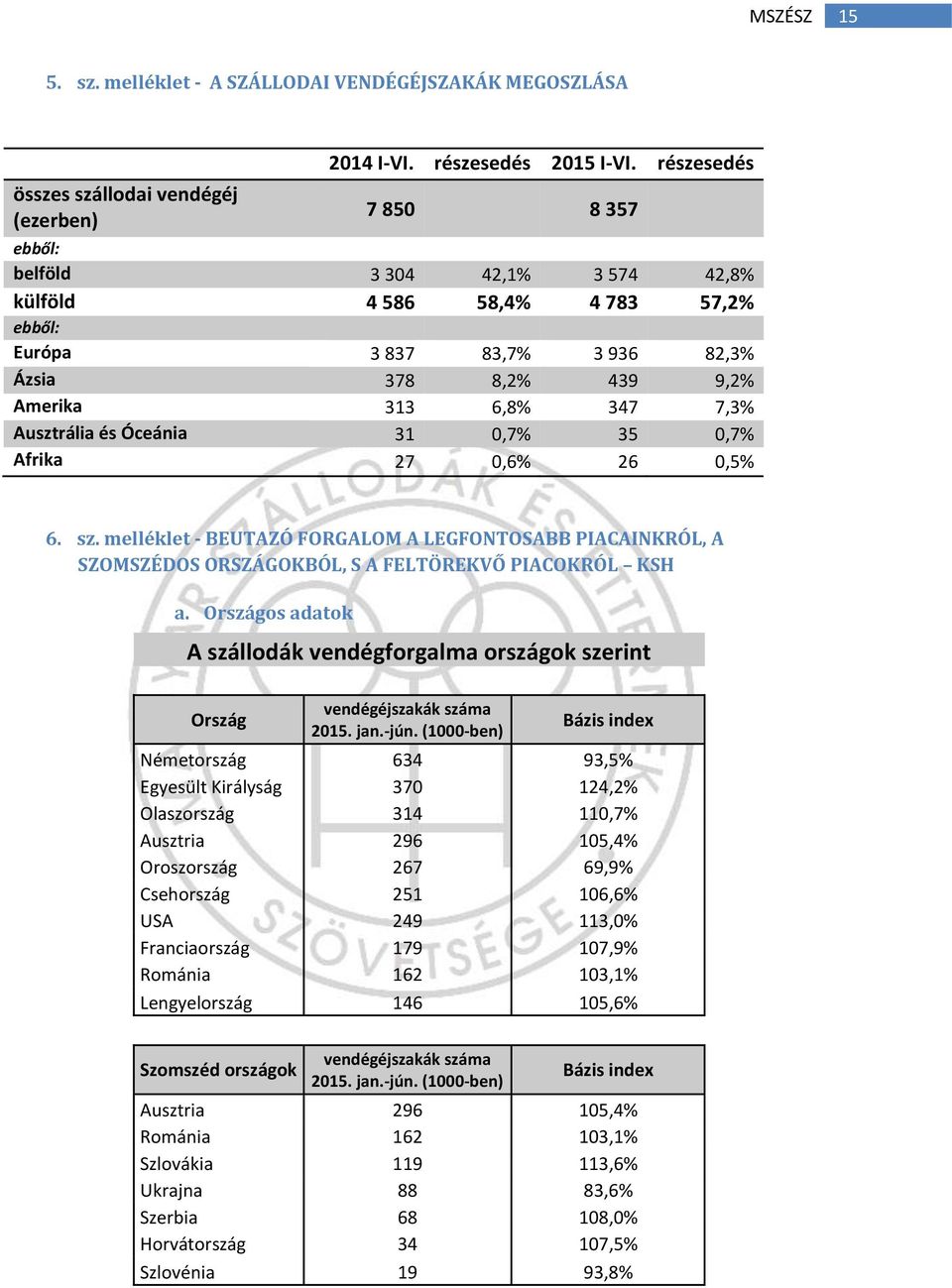 Óceánia 31 0,7% 35 0,7% Afrika 27 0,6% 26 0,5% 6. sz. melléklet - BEUTAZÓ FORGALOM A LEGFONTOSABB PIACAINKRÓL, A SZOMSZÉDOS ORSZÁGOKBÓL, S A FELTÖREKVŐ PIACOKRÓL KSH a.