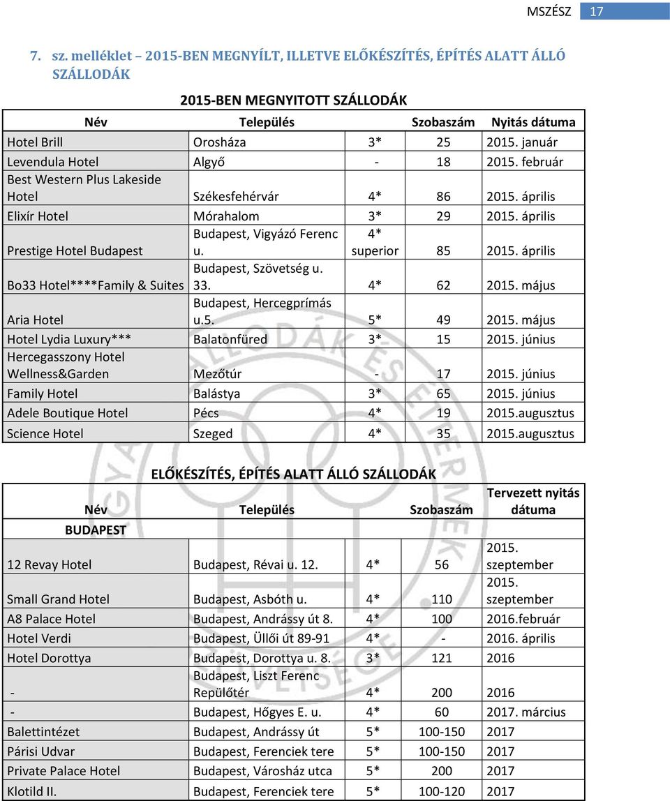 április Prestige Hotel Budapest Budapest, Vigyázó Ferenc u. 4* superior 85 2015. április Budapest, Szövetség u. Bo33 Hotel****Family & Suites 33. 4* 62 2015. május Budapest, Hercegprímás Aria Hotel u.