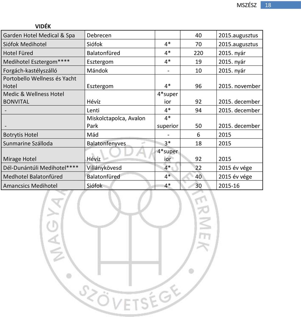 november Medic & Wellness Hotel 4*super BONVITAL Hévíz ior 92 2015. december - Lenti 4* 94 2015.