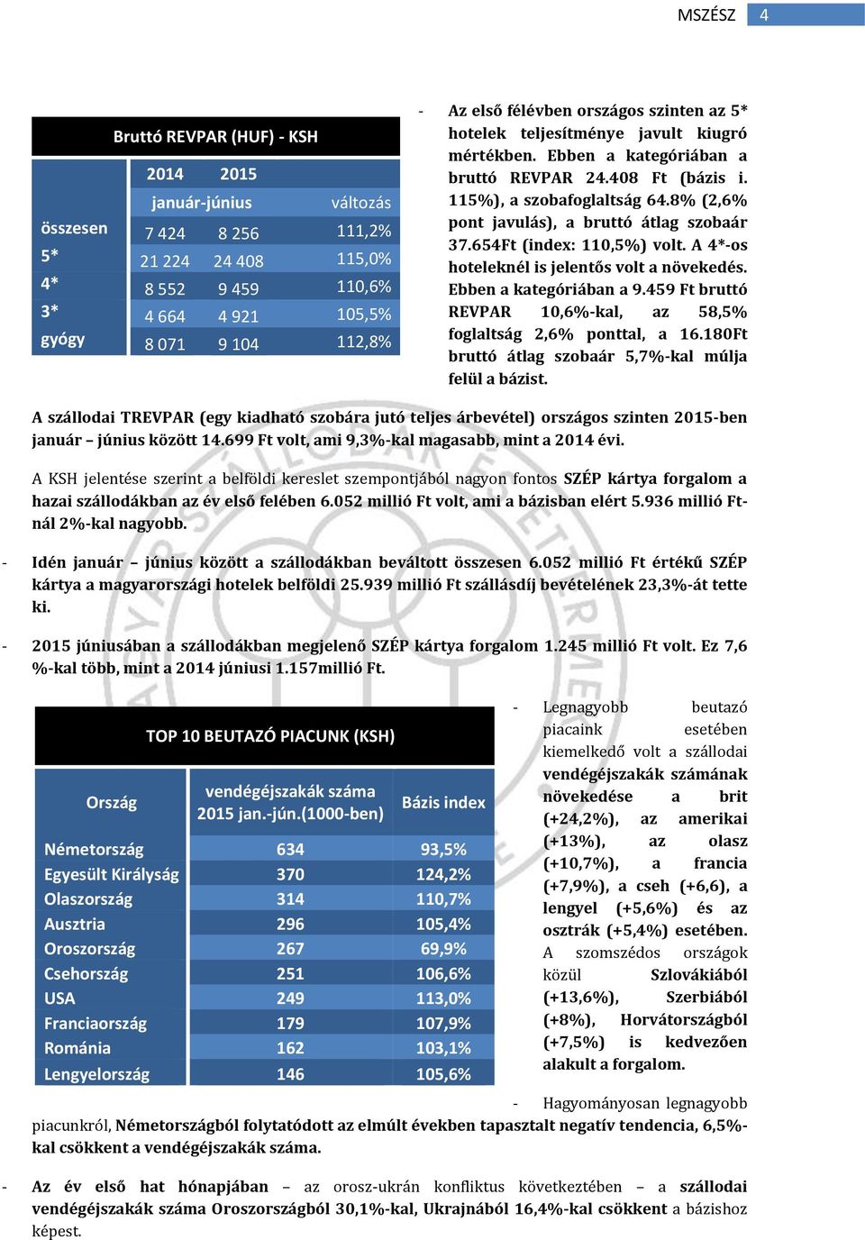 8% (2,6% pont javulás), a bruttó átlag szobaár 37.654Ft (index: 110,5%) volt. A 4*-os hoteleknél is jelentős volt a növekedés. Ebben a kategóriában a 9.