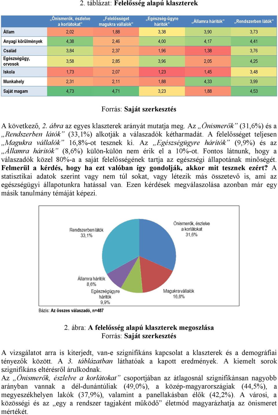 4,71 3,23 1,88 4,53 A következő, 2. ábra az egyes klaszterek arányát mutatja meg. Az Önismerők (31,6%) és a Rendszerben látók (33,1%) alkotják a válaszadók kétharmadát.