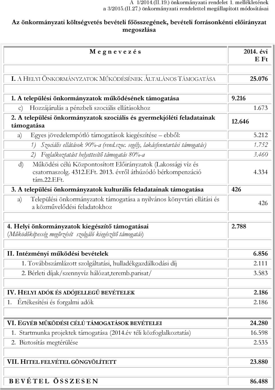 A települési önkormányzatok szociális és gyermekjóléti feladatainak támogatása 12.646 a) Egyes jövedelempótló támogatások kiegészítése ebből: 5.212 1) Szociális ellátások 90%-a (rend.szoc. segély, lakásfenntartási támogatás) 1.