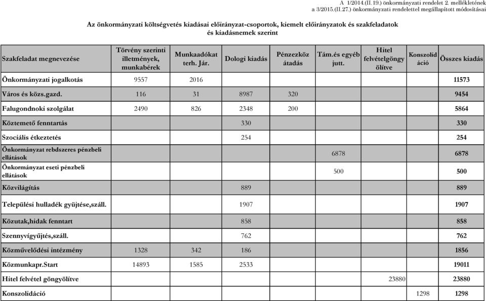 Hitel felvételgöngy ölítve Konszolíd áció Összes kiadás Önkormányzati jogalkotás 9557 2016 11573 Város és közs.gazd.