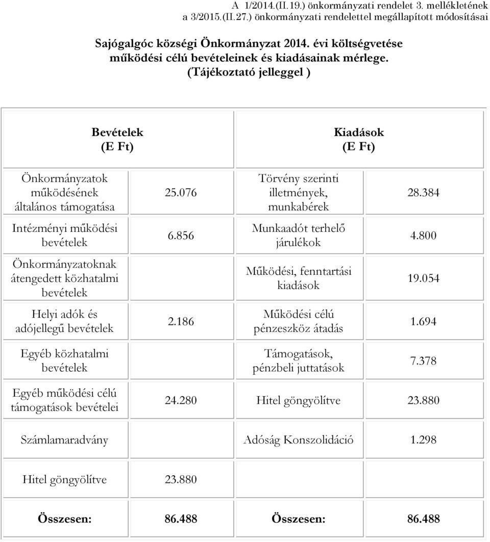 856 Munkaadót terhelő járulékok 4.800 Önkormányzatoknak átengedett közhatalmi Működési, fenntartási kiadások 19.054 Helyi adók és adójellegű 2.186 Működési célú pénzeszköz átadás 1.