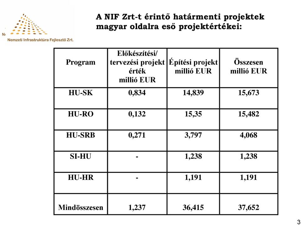 Összesen millió EUR HU-SK 0,834 14,839 15,673 HU-RO 0,132 15,35 15,482 HU-SRB