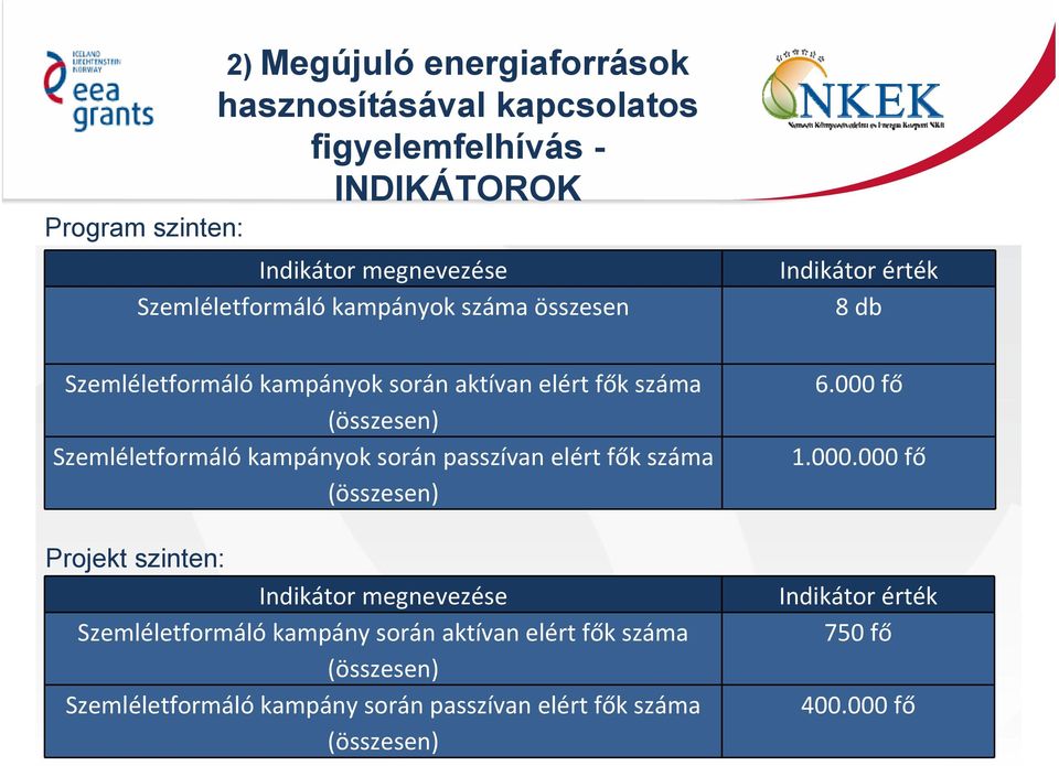 Szemléletformáló kampányok során passzívan elért fők száma (összesen) Projekt szinten: Indikátor megnevezése Szemléletformáló kampány