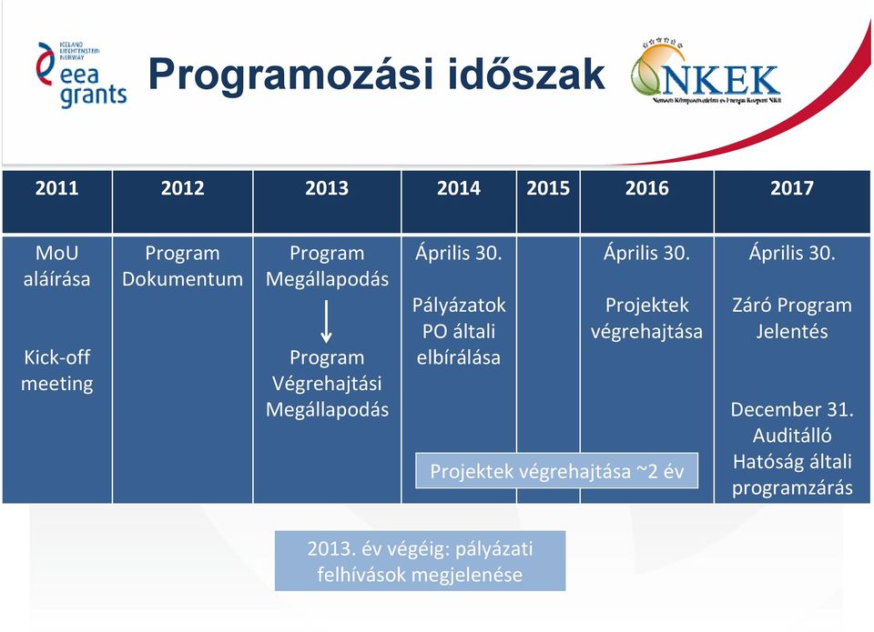 Pályázatok PO általi elbírálása Április 30.
