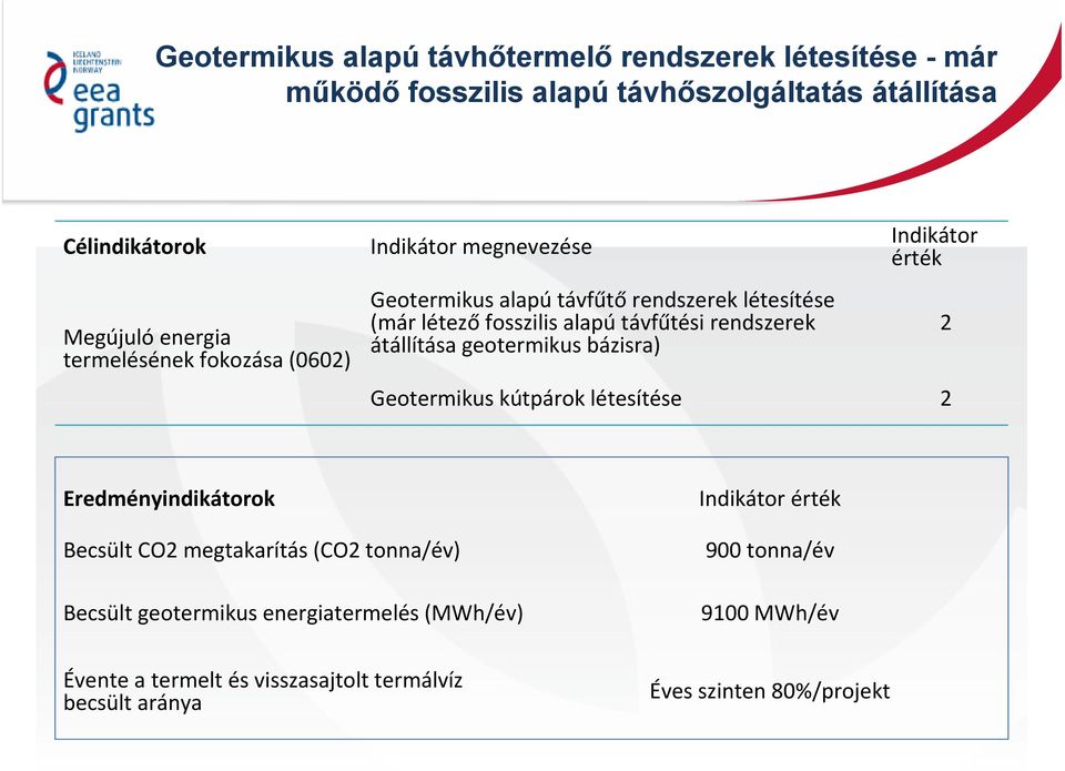 átállítása geotermikus bázisra) Indikátor érték Geotermikus kútpárok létesítése 2 2 Eredményindikátorok Indikátor érték Becsült CO2 megtakarítás (CO2