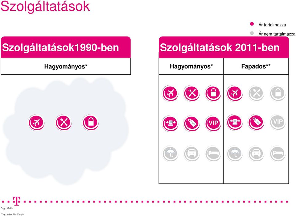 Szolgáltatások 2011-ben Hagyományos*