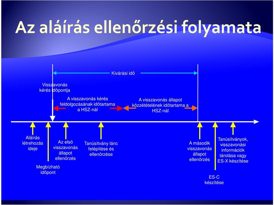 Az elsı visszavonás állapot ellenırzés Tanúsítvány lánc felépítése és ellenırzése A második