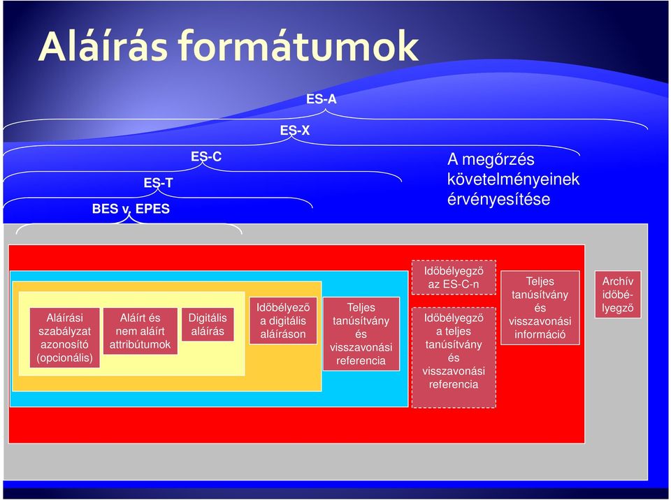 Aláírt és nem aláírt attribútumok Digitális aláírás Idıbélyezı a digitális aláíráson Teljes