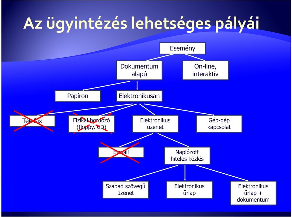 Elektronikus üzenet Gép-gép kapcsolat E-mail Naplózott