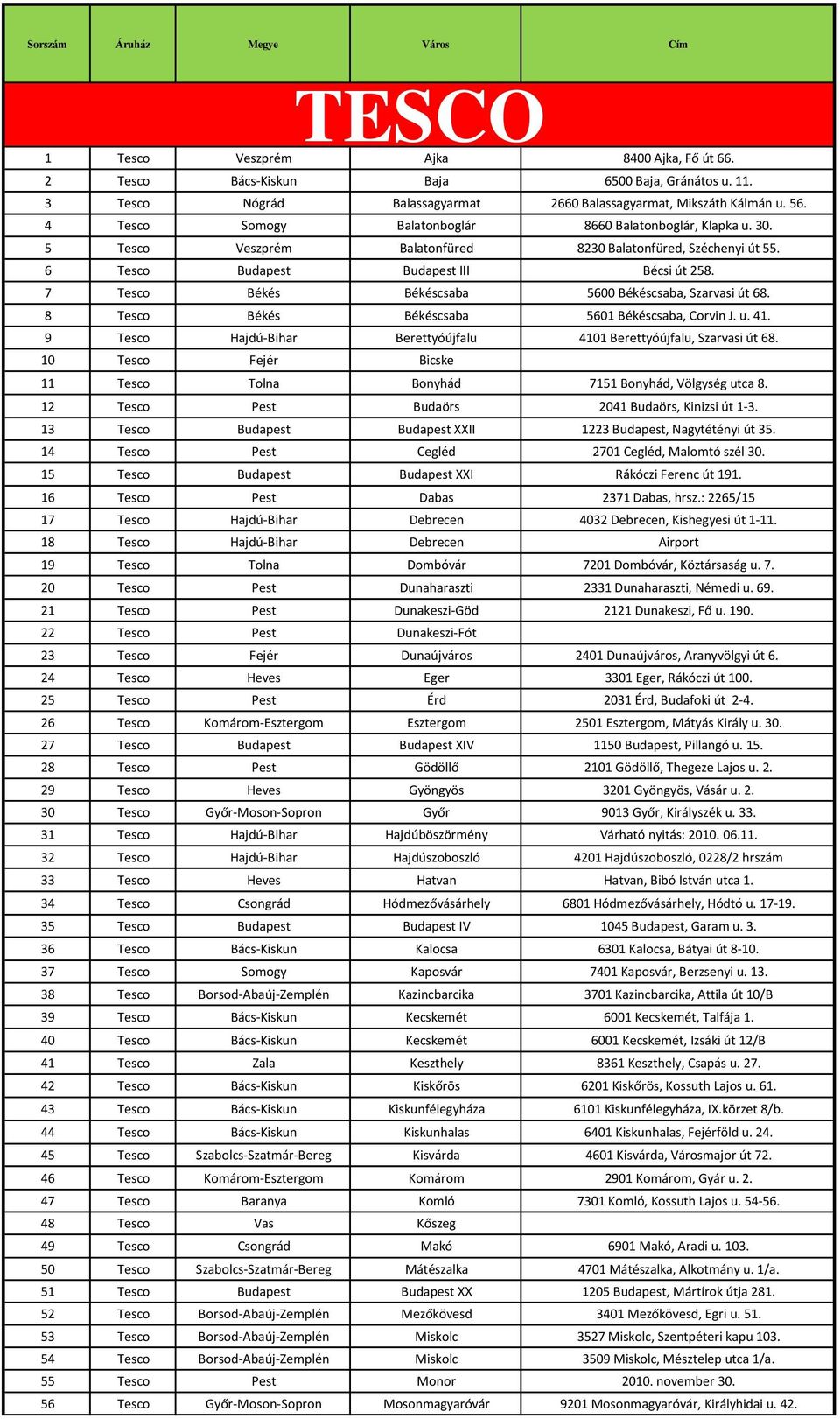 5 Tesco Veszprém Balatonfüred 8230 Balatonfüred, Széchenyi út 55. 6 Tesco Budapest Budapest III Bécsi út 258. 7 Tesco Békés Békéscsaba 5600 Békéscsaba, Szarvasi út 68.