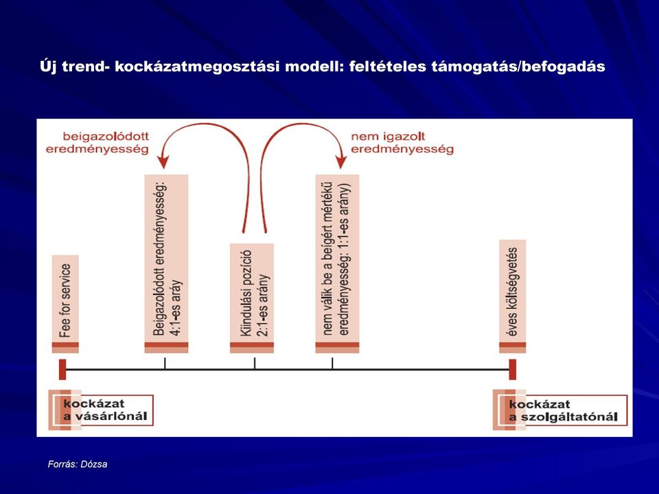 modell: feltételes