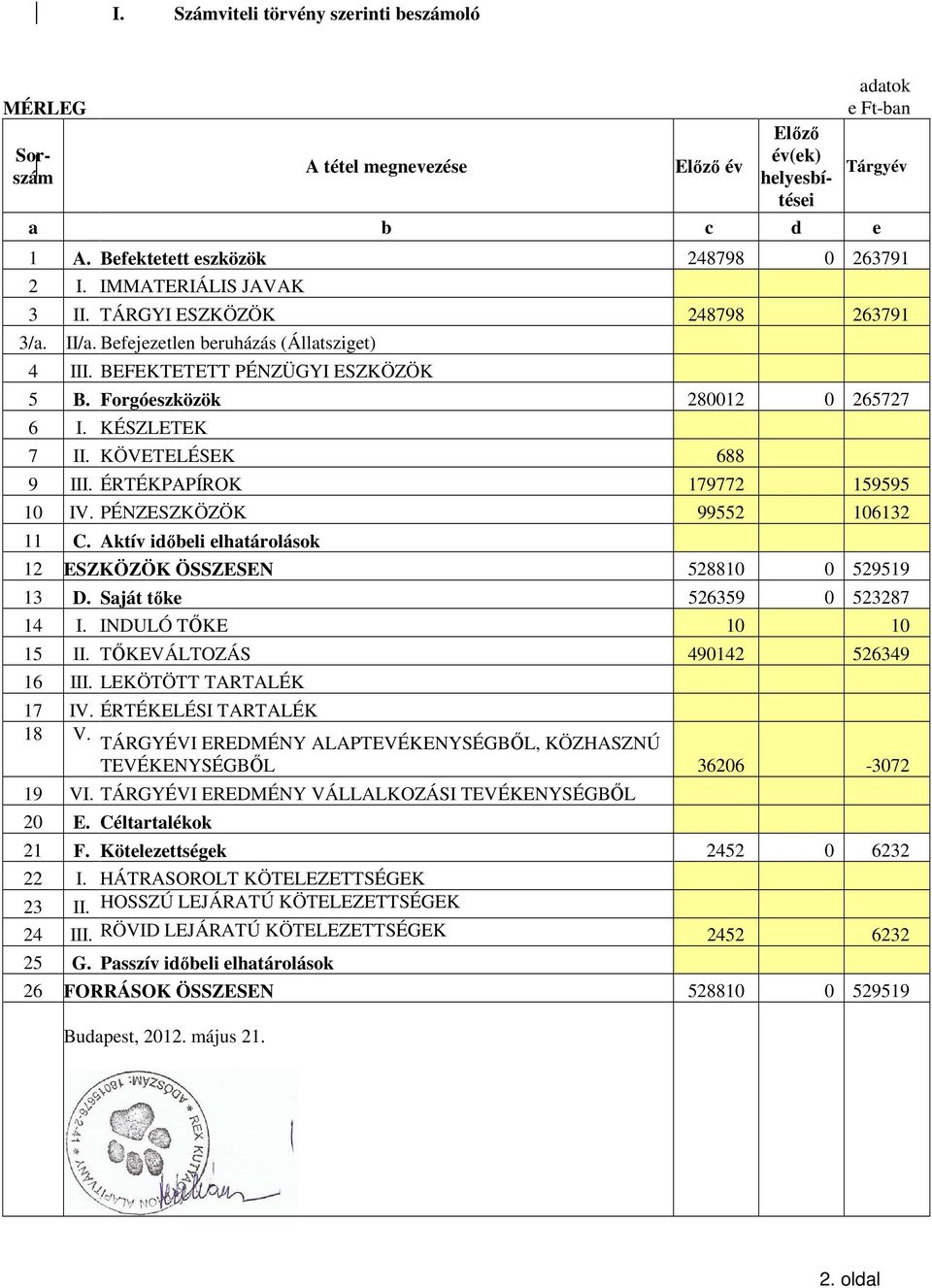 KÖVETELÉSEK 688 9 III. ÉRTÉKPAPÍROK 179772 159595 10 IV. PÉNZESZKÖZÖK 99552 106132 11 C. Aktív időbeli elhatárolások 12 ESZKÖZÖK ÖSSZESEN 528810 0 529519 13 D. Saját tőke 526359 0 523287 14 I.