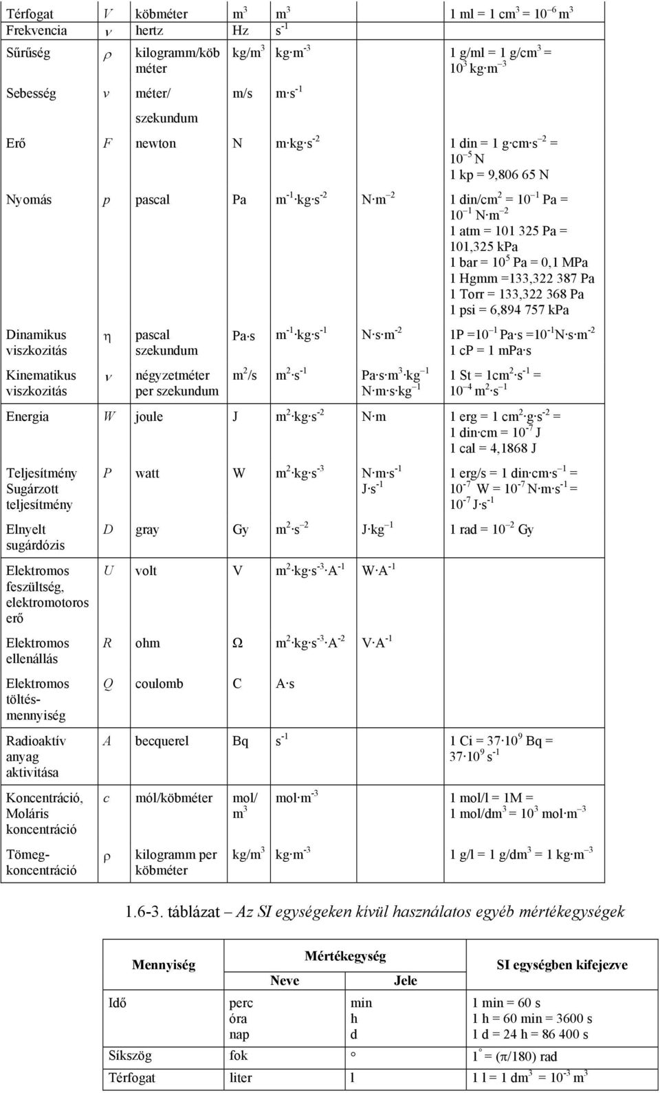 Hgmm =133,322 387 Pa 1 Torr = 133,322 368 Pa 1 psi = 6,894 757 kpa Dinamikus viszkozitás Kinematikus viszkozitás η ν pascal szekundum négyzetméter per szekundum Pa s m -1 kg s -1 N s m -2 1P =10 1 Pa