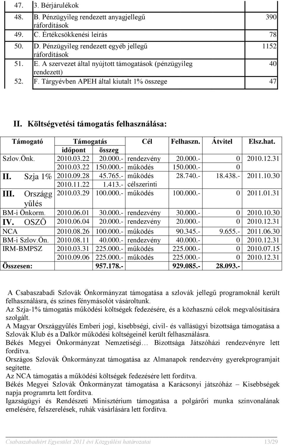 Átvitel Elsz.hat. időpont összeg Szlov.Önk. 2010.03.22 20.000.- rendezvény 20.000.- 0 2010.12.31 2010.03.22 150.000.- működés 150.000.- 0 II. Szja 1% 2010.09.28 45.765.- működés 28.740.- 18.438.