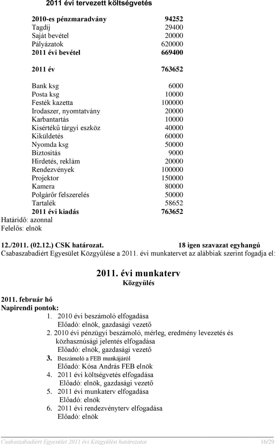 Kamera 80000 Polgárőr felszerelés 50000 Tartalék 58652 2011 évi kiadás 763652 12./2011. (02.12.) CSK határozat. 18 igen szavazat egyhangú Csabaszabadiért Egyesület Közgyűlése a 2011.