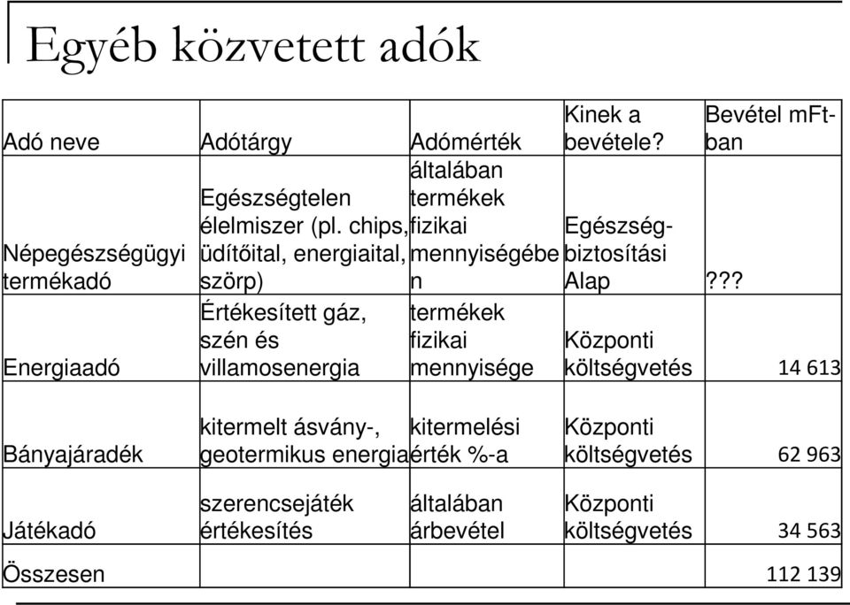 Energiaadó villamosenergia mennyisége Kinek a bevétele? Bevétel mftban Egészségbiztosítási Alap?