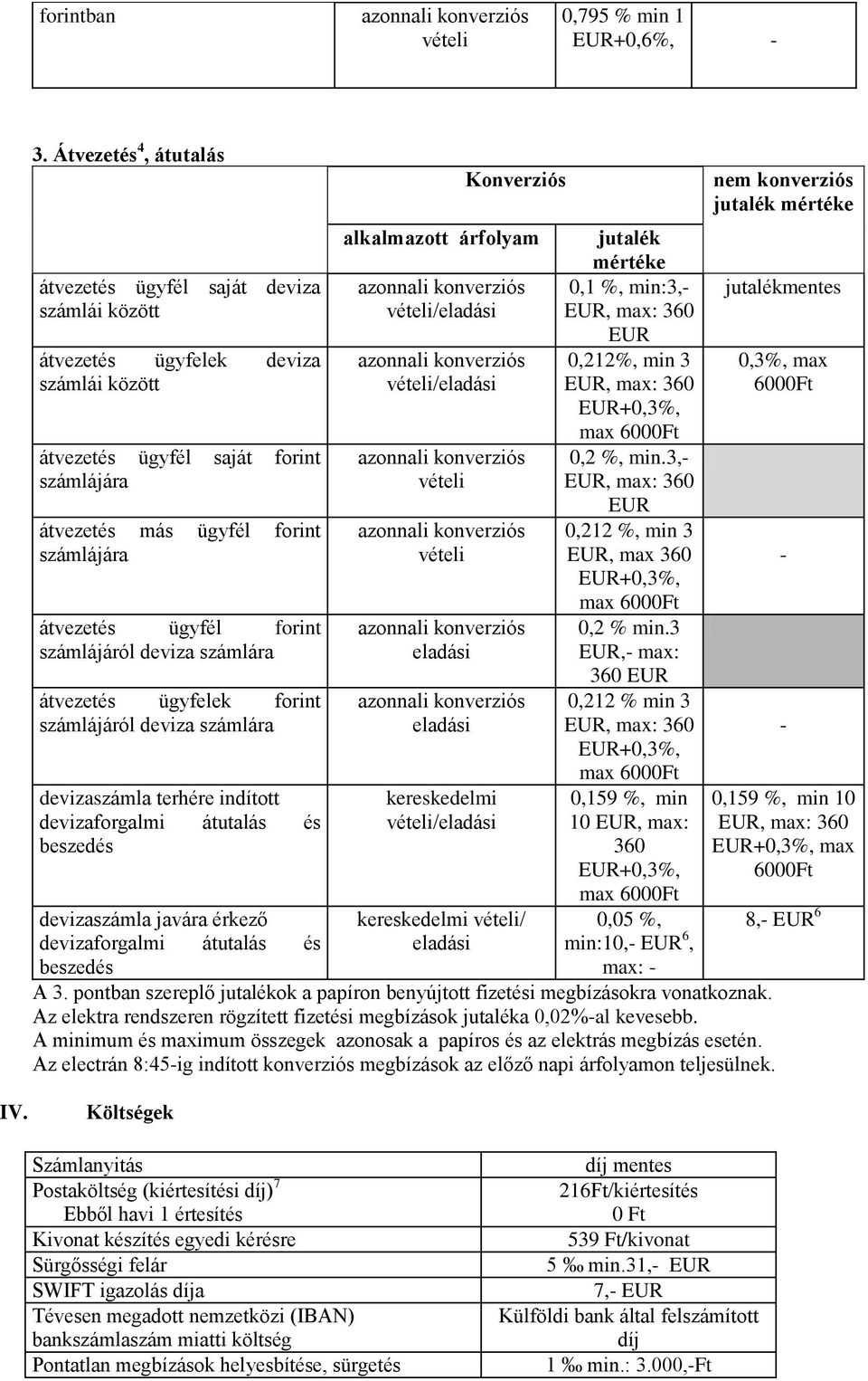 azonnali 0,212%, min 3 számlái között vételi/eladási EUR, max: 360 átvezetés ügyfél saját forint azonnali 0,2 %, min.
