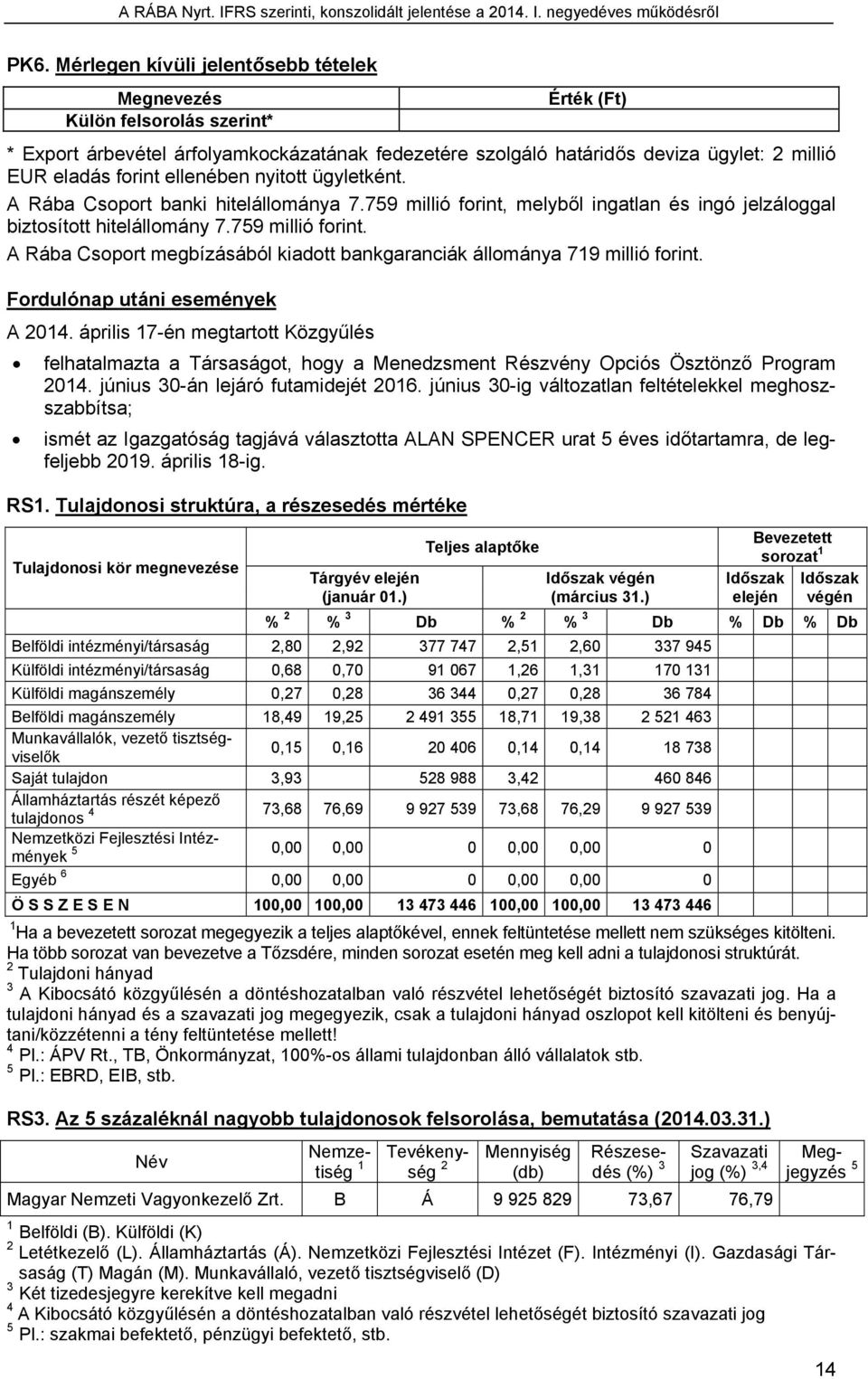 Fordulónap utáni események A 2014. április 17-én megtartott Közgyűlés felhatalmazta a Társaságot, hogy a Menedzsment Részvény Opciós Ösztönző Program 2014. június 30-án lejáró futamidejét 2016.