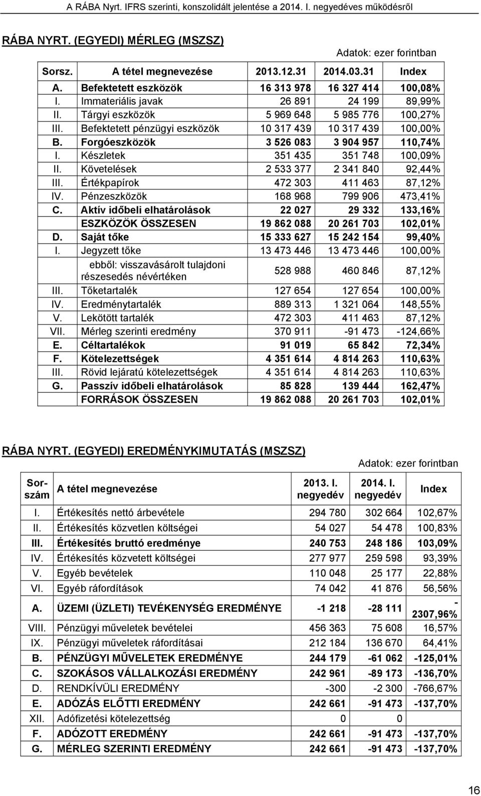 Készletek 351 435 351 748 100,09% II. Követelések 2 533 377 2 341 840 92,44% III. Értékpapírok 472 303 411 463 87,12% IV. Pénzeszközök 168 968 799 906 473,41% C.
