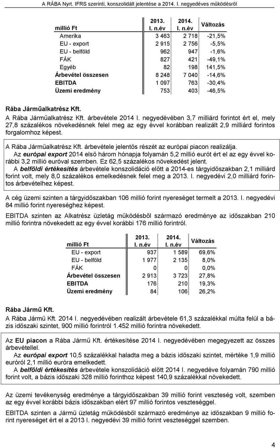 év Változás Amerika 3 463 2 718-21,5% EU - export 2 915 2 756-5,5% EU - belföld 962 947-1,6% FÁK 827 421-49,1% Egyéb 82 198 141,5% Árbevétel összesen 8 248 7 040-14,6% EBITDA 1 097 763-30,4% Üzemi