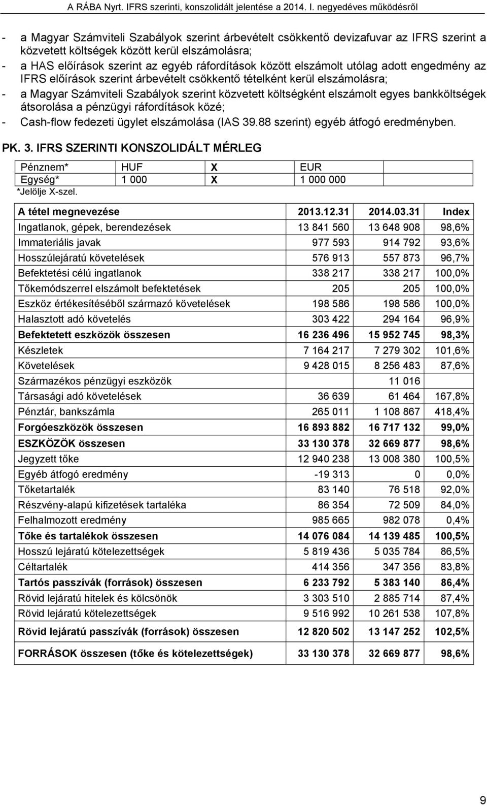 bankköltségek átsorolása a pénzügyi ráfordítások közé; - Cash-flow fedezeti ügylet elszámolása (IAS 39.88 szerint) egyéb átfogó eredményben. PK. 3. IFRS SZERINTI KONSZOLIDÁLT MÉRLEG Pénznem* HUF X EUR Egység* 1 000 X 1 000 000 *Jelölje X-szel.