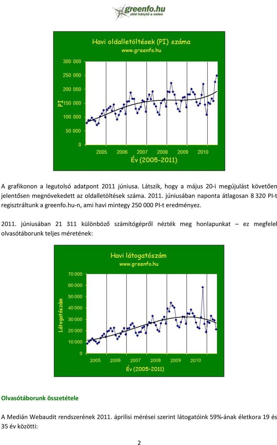 júniusában naponta átlagosan 8 320 PI-t regisztráltunk a greenfo.hu-n, ami havi mintegy 250 000 PI-t eredményez. 2011.