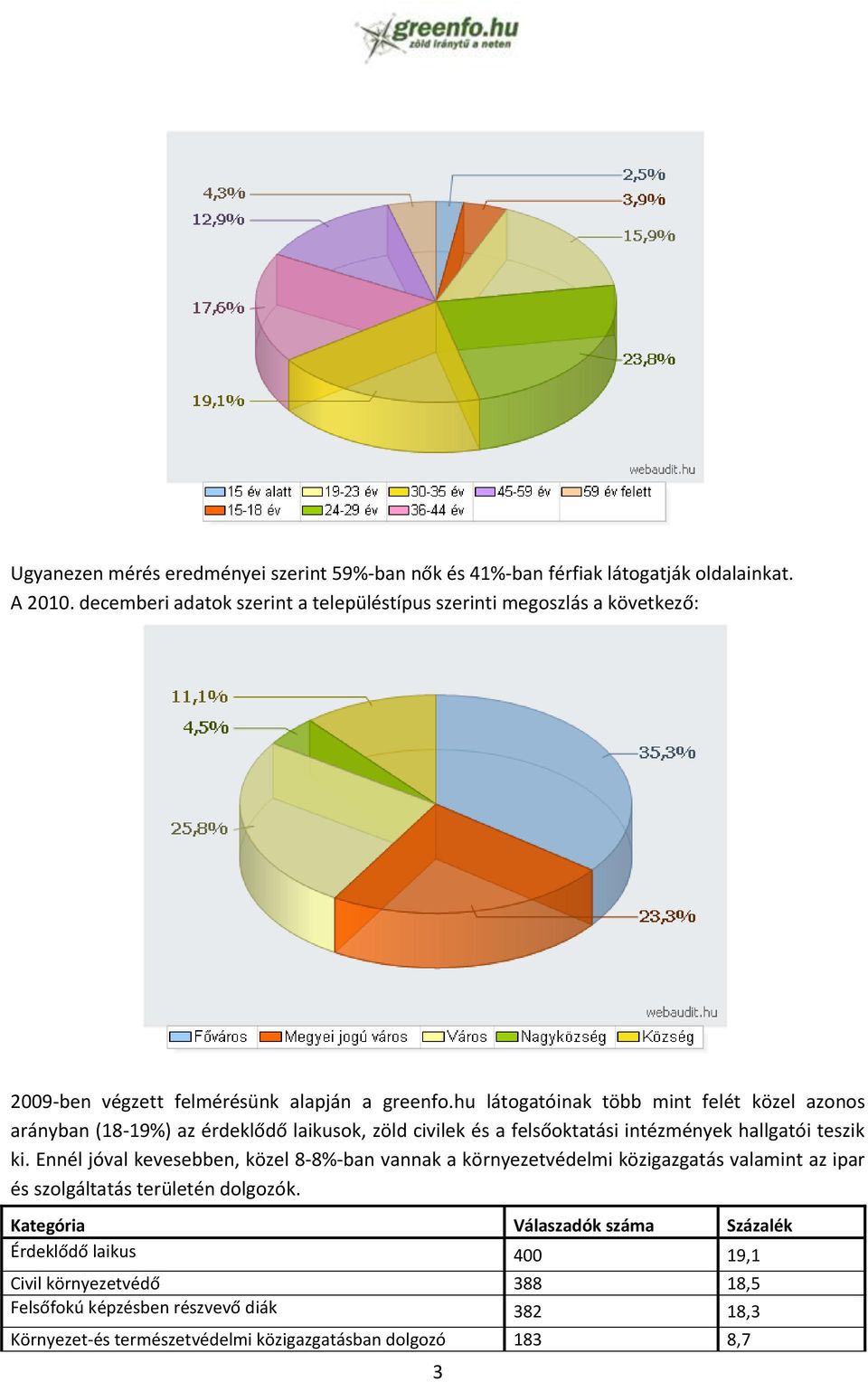 hu látogatóinak több mint felét közel azonos arányban (18-19%) az érdeklődő laikusok, zöld civilek és a felsőoktatási intézmények hallgatói teszik ki.