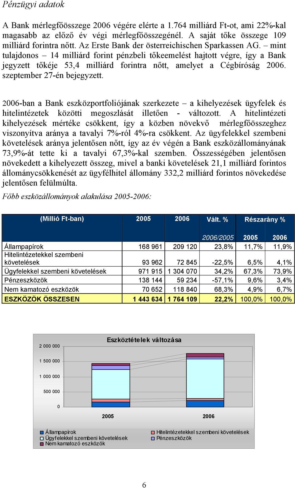 mint tulajdonos 14 milliárd forint pénzbeli tőkeemelést hajtott végre, így a Bank jegyzett tőkéje 53,4 milliárd forintra nőtt, amelyet a Cégbíróság 2006. szeptember 27-én bejegyzett.
