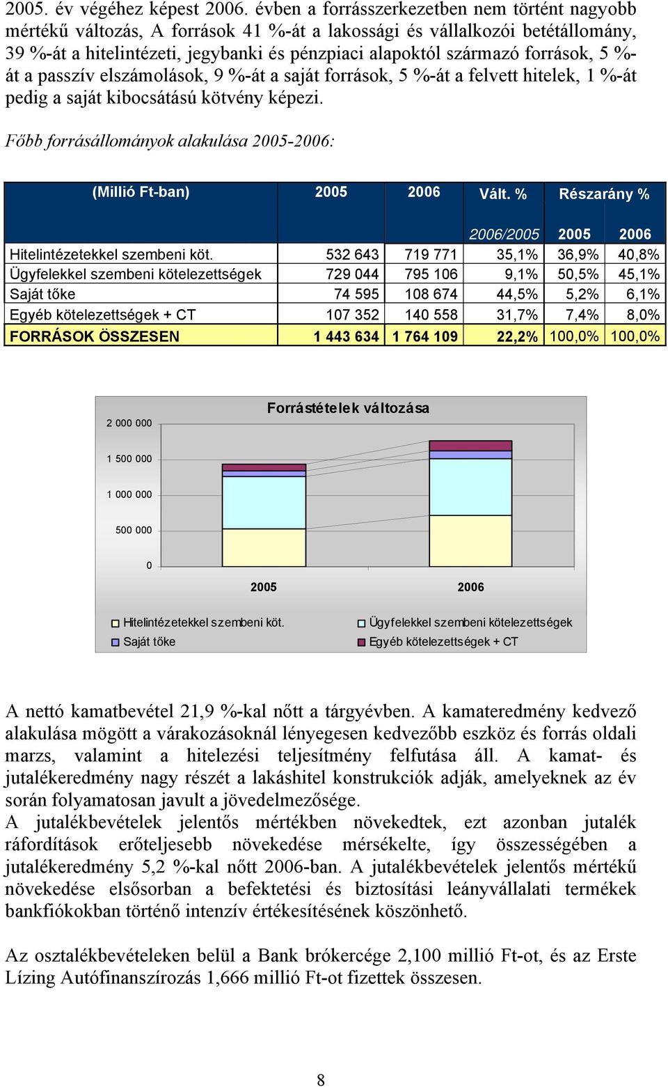 források, 5 %- át a passzív elszámolások, 9 %-át a saját források, 5 %-át a felvett hitelek, 1 %-át pedig a saját kibocsátású kötvény képezi.
